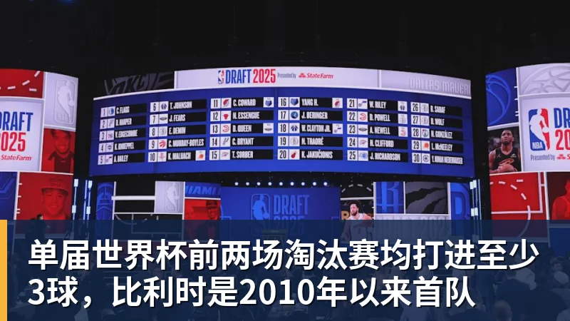 单届世界杯前两场淘汰赛均打进至少3球，比利时是2010年以来首队
